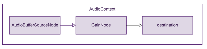 A simple audio processing graph within an AudioContext, showing an AudioBufferSourceNode connected to a GainNode. The GainNode is further connected to a destination node.