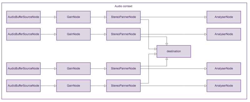 A complex audio processing graph within an AudioContext, showing multiple AudioBufferSourceNodes connected to individual GainNodes. Each GainNode is then connected to a StereoPannerNode, which controls the stereo positioning of the audio. After passing through the StereoPannerNode, the audio is analyzed by AnalyserNodes before reaching the final destination. All the audio streams ultimately converge at the destination node.