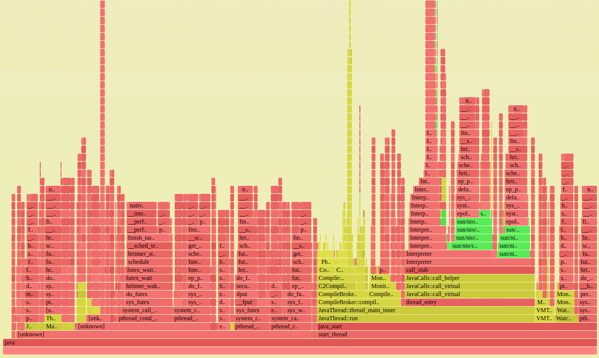 Screenshot of a flame graph. The graph grows upwards.