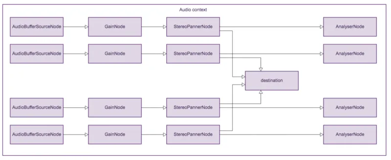 A complex audio processing graph within an AudioContext, showing multiple AudioBufferSourceNodes connected to individual GainNodes. Each GainNode is then connected to a StereoPannerNode, which controls the stereo positioning of the audio. After passing through the StereoPannerNode, the audio is analyzed by AnalyserNodes before reaching the final destination. All the audio streams ultimately converge at the destination node.