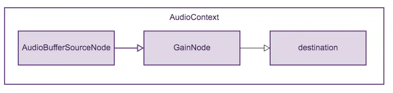 A simple audio processing graph within an AudioContext, showing an AudioBufferSourceNode connected to a GainNode. The GainNode is further connected to a destination node.