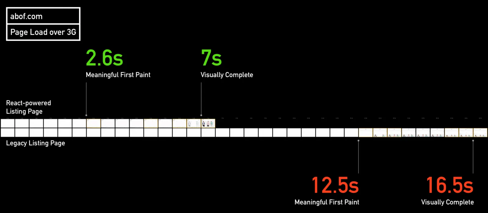 Performance comparison chart showing the page load times of two versions of the abof.com product listing page over a 3G connection. The React-powered listing page reaches meaningful first paint in 2.6 seconds and is visually complete in 7 seconds. In contrast, the legacy listing page takes 12.5 seconds to reach meaningful first paint and 16.5 seconds to be visually complete. The visual progression of both page loads is displayed in a filmstrip view, with significant improvement shown in the React-powered version.