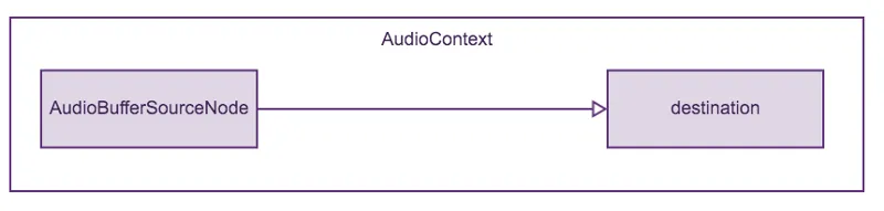 A simple audio processing graph showing the flow of audio data within an AudioContext. It includes an AudioBufferSourceNode, which is connected to a destination. The graph represents how audio data is routed from the source node to the destination within the Web Audio API.